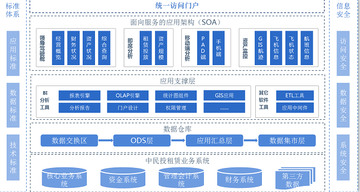 億信ABI，為金融租賃行業解決哪些大數據應用難題 ？