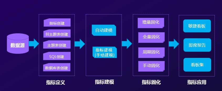 關鍵數據了然于胸，經營趨勢盡在掌握——指標管理平臺價值解析